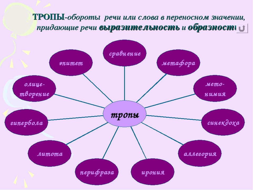 Художественные средства изображения и их роль в произведениях русской литературы реферат